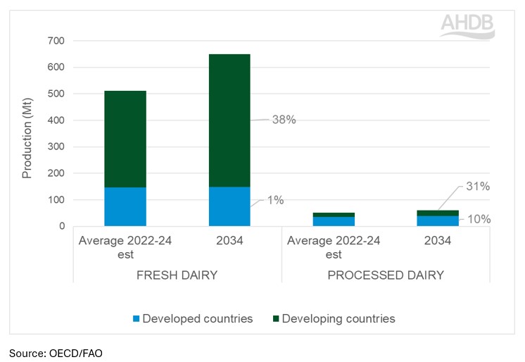 global production of fresh and processed dairy products